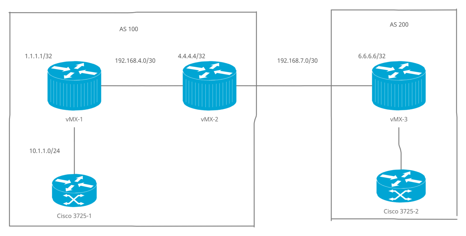 How to configure BGP on Juniper router BlueMap Blogs